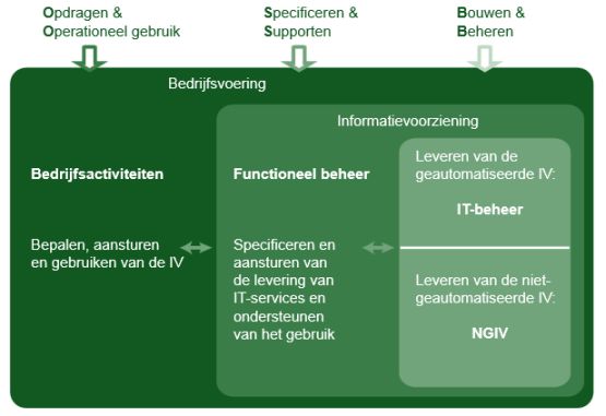 fsm methode functioneel beheer it-beheer